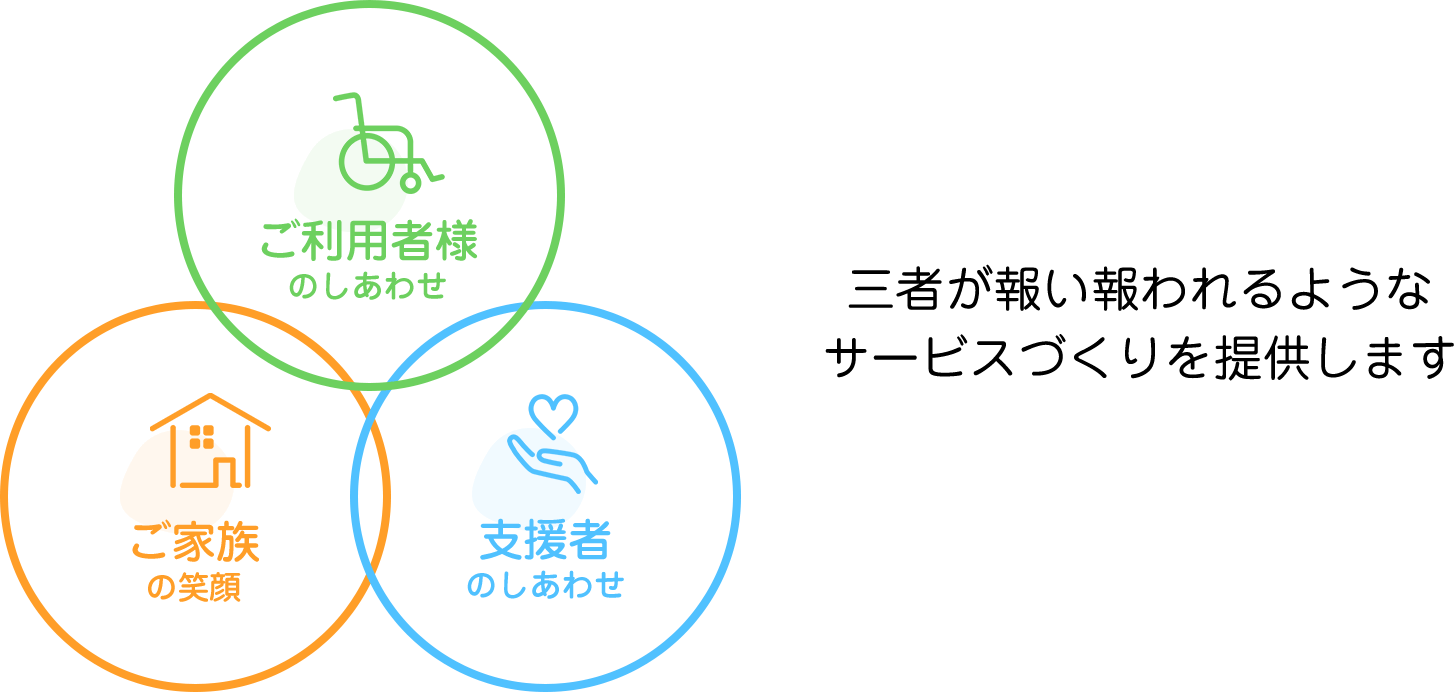 三者が報い報われるようなサービスづくりを提供します